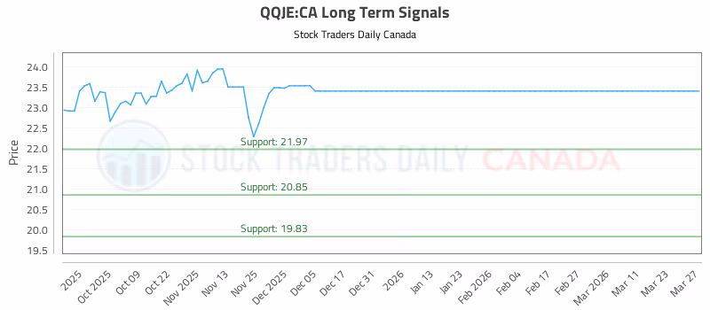 Stock Chart for QQJE:CA