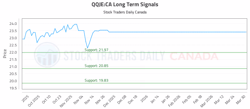 Stock Chart for QQJE:CA