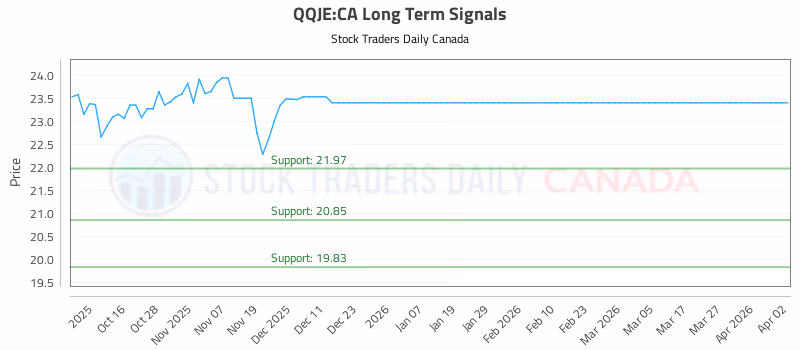 Stock Chart for QQJE:CA