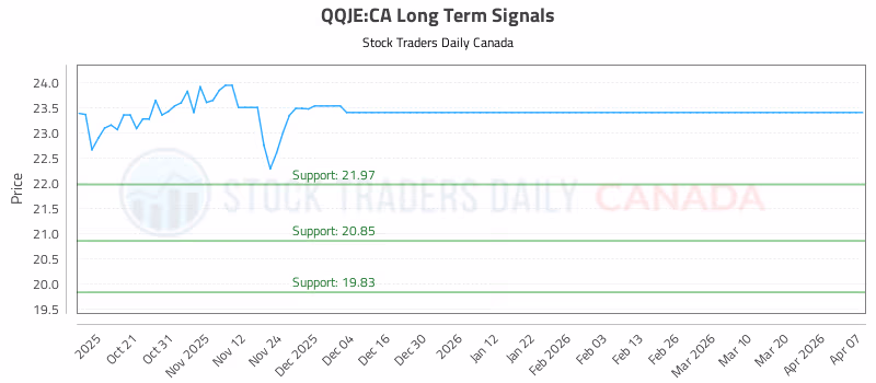 Stock Chart for QQJE:CA