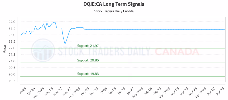 Stock Chart for QQJE:CA