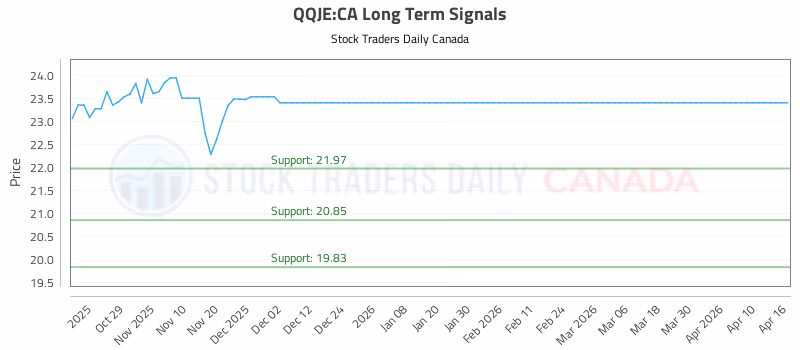 Stock Chart for QQJE:CA