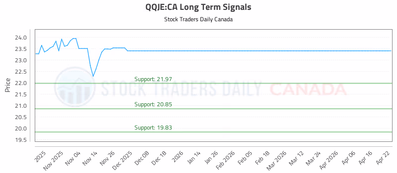 Stock Chart for QQJE:CA