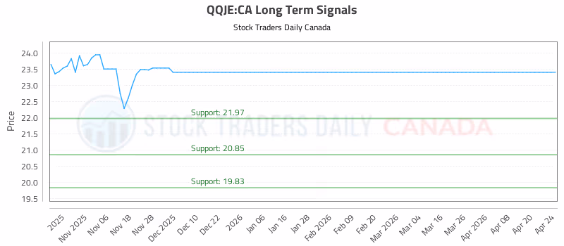 Stock Chart for QQJE:CA