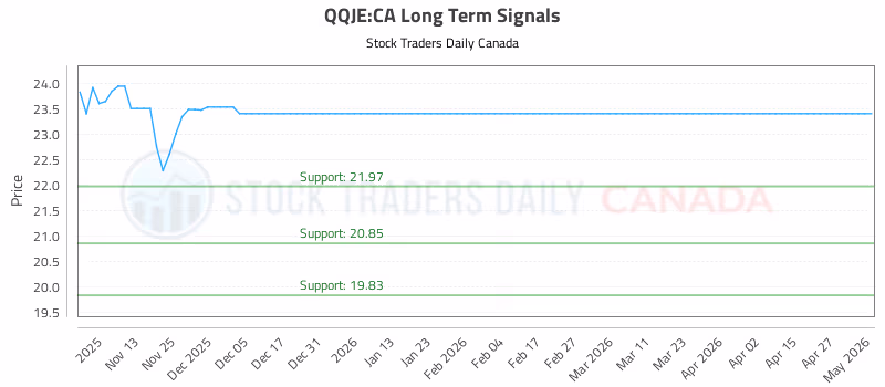 Stock Chart for QQJE:CA