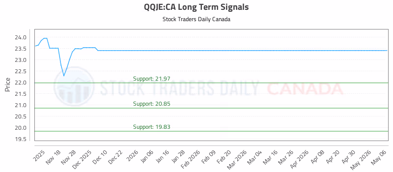 Stock Chart for QQJE:CA