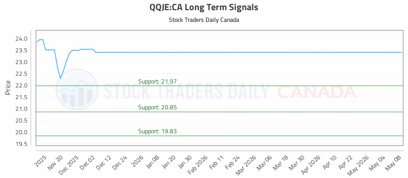 Stock Chart for QQJE:CA