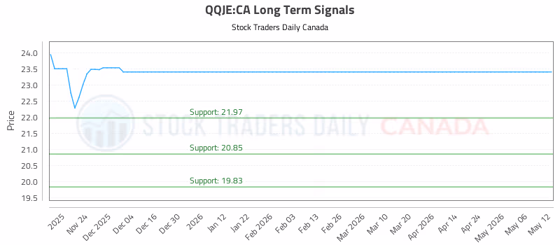 Stock Chart for QQJE:CA