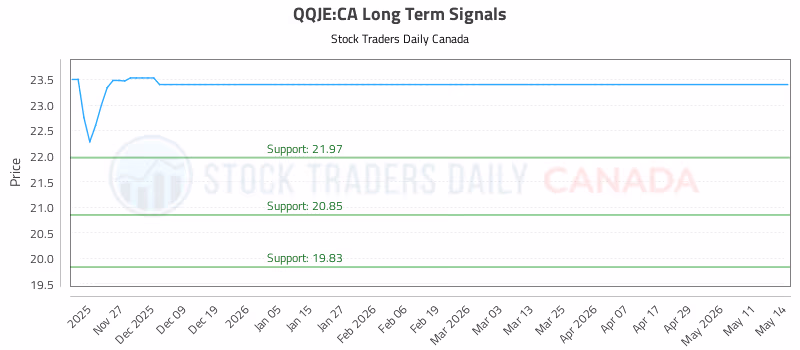 Stock Chart for QQJE:CA