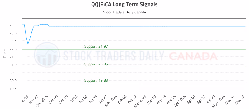 Stock Chart for QQJE:CA