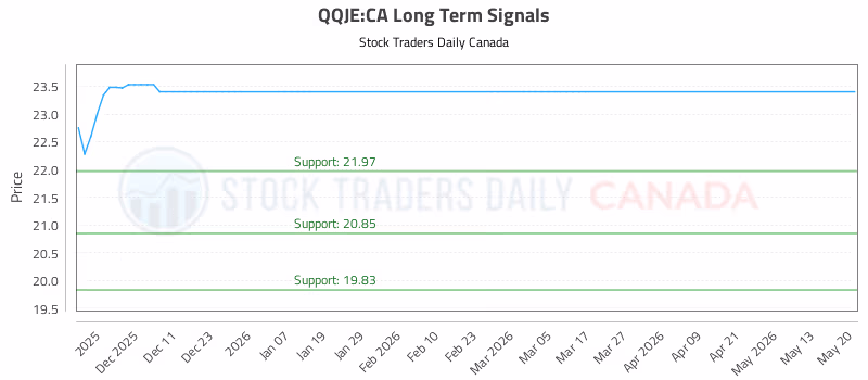 Stock Chart for QQJE:CA