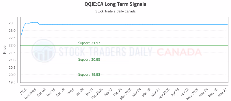 Stock Chart for QQJE:CA