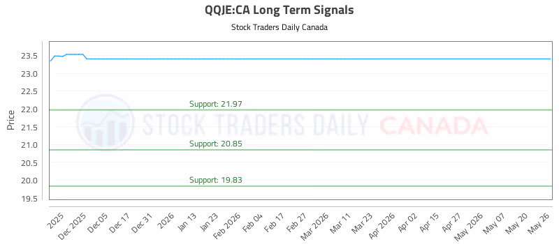 Stock Chart for QQJE:CA