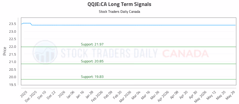 Stock Chart for QQJE:CA