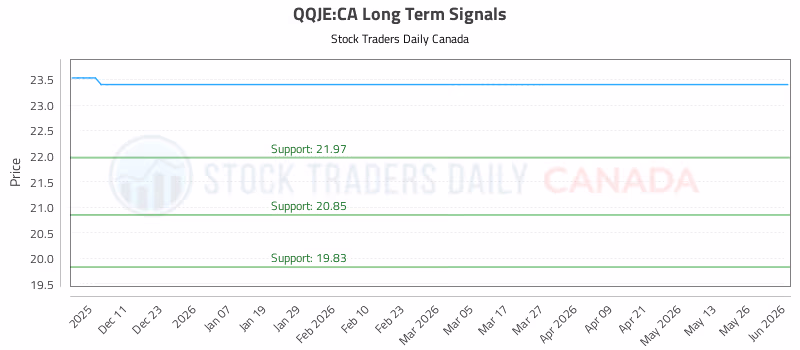 Stock Chart for QQJE:CA