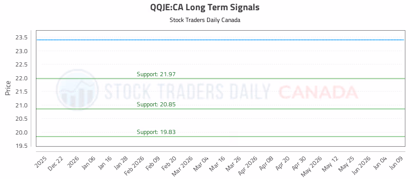 Stock Chart for QQJE:CA
