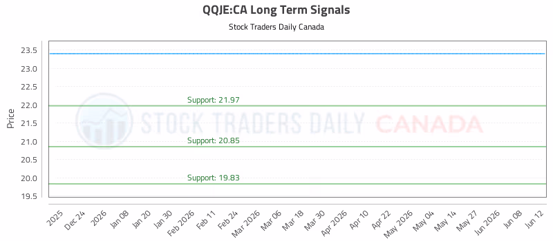 Stock Chart for QQJE:CA