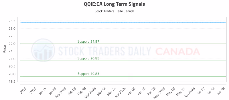 Stock Chart for QQJE:CA