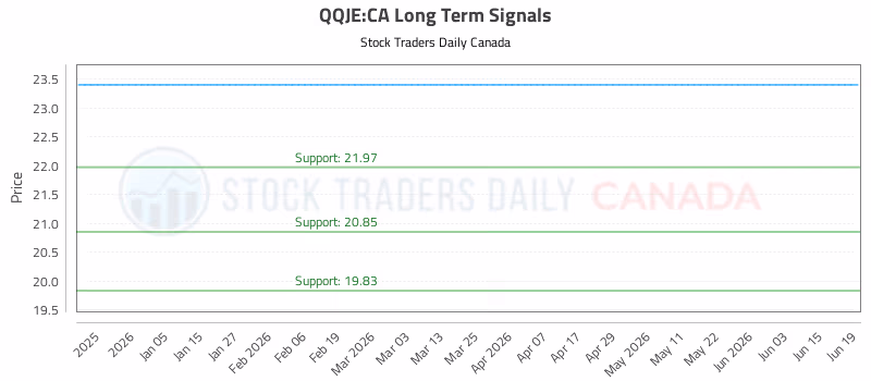 Stock Chart for QQJE:CA