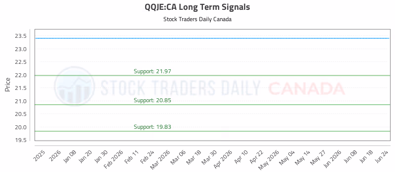 Stock Chart for QQJE:CA