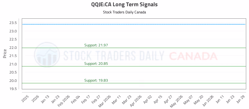 Stock Chart for QQJE:CA