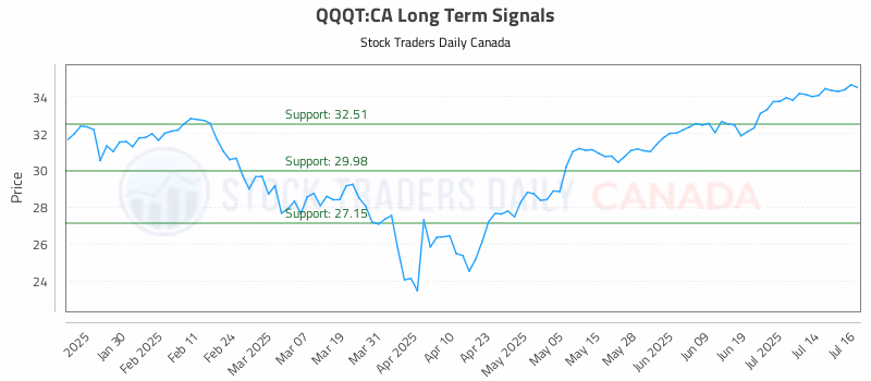 Stock Chart for QQQT:CA