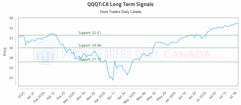 Stock Chart for QQQT:CA