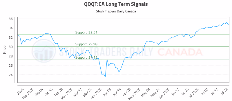Stock Chart for QQQT:CA