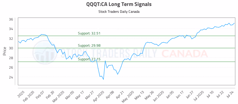 Stock Chart for QQQT:CA