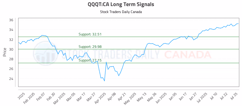 Stock Chart for QQQT:CA