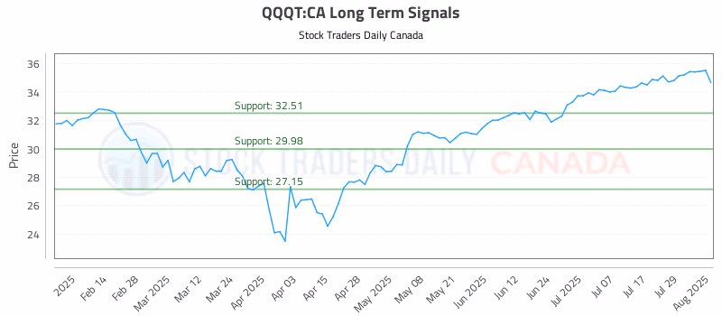 Stock Chart for QQQT:CA