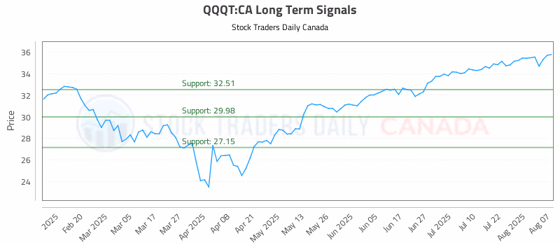 Stock Chart for QQQT:CA