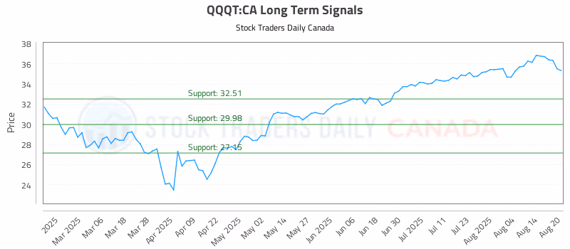 Stock Chart for QQQT:CA