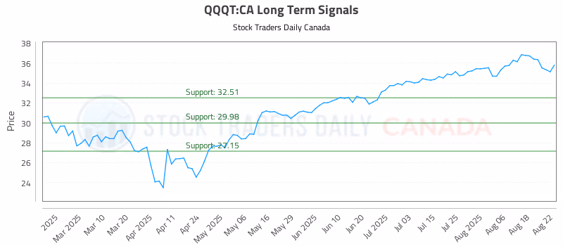 Stock Chart for QQQT:CA