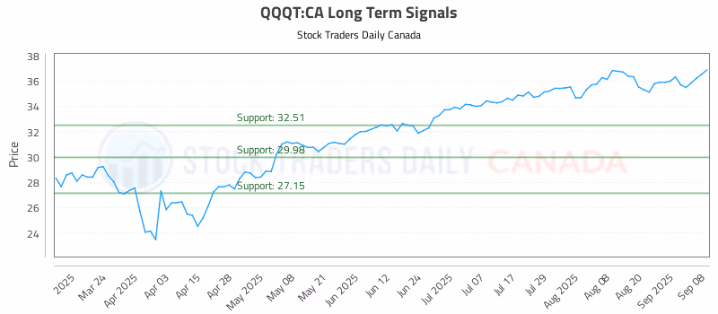 Stock Chart for QQQT:CA