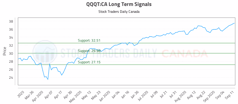 Stock Chart for QQQT:CA