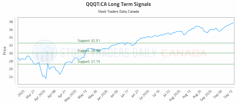 Stock Chart for QQQT:CA
