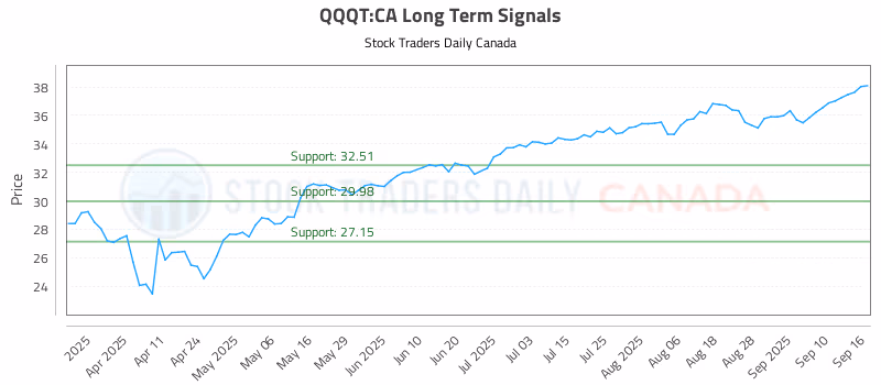 Stock Chart for QQQT:CA