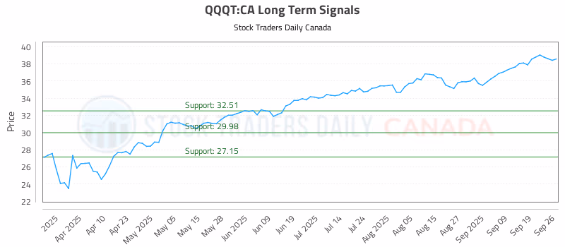 Stock Chart for QQQT:CA