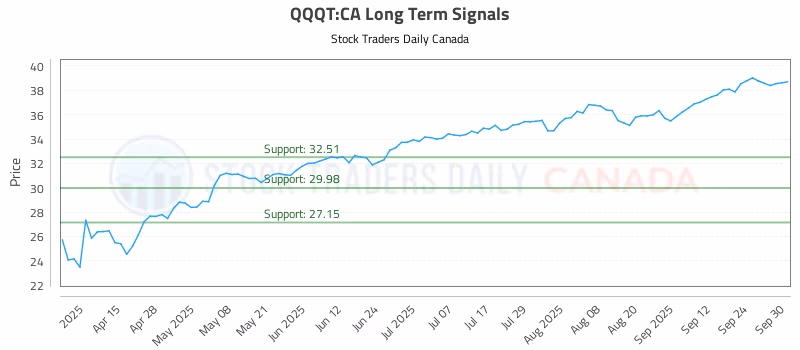 Stock Chart for QQQT:CA