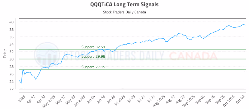 Stock Chart for QQQT:CA