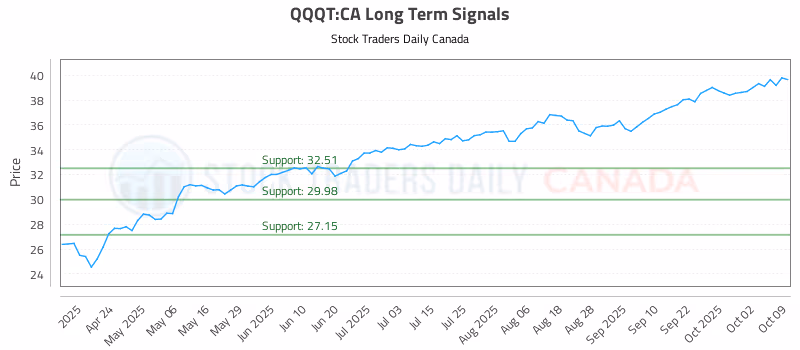 Stock Chart for QQQT:CA