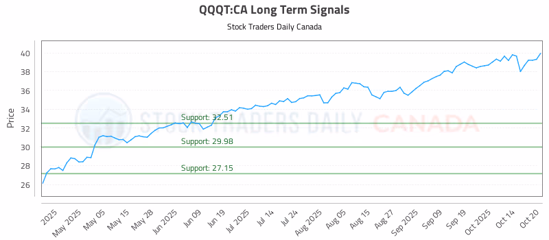 Stock Chart for QQQT:CA