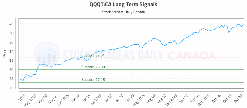 Stock Chart for QQQT:CA
