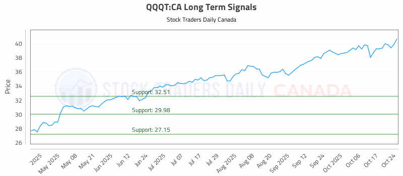 Stock Chart for QQQT:CA