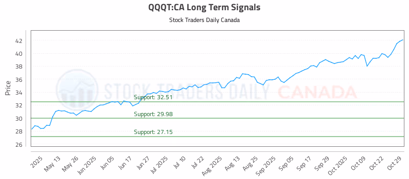 Stock Chart for QQQT:CA