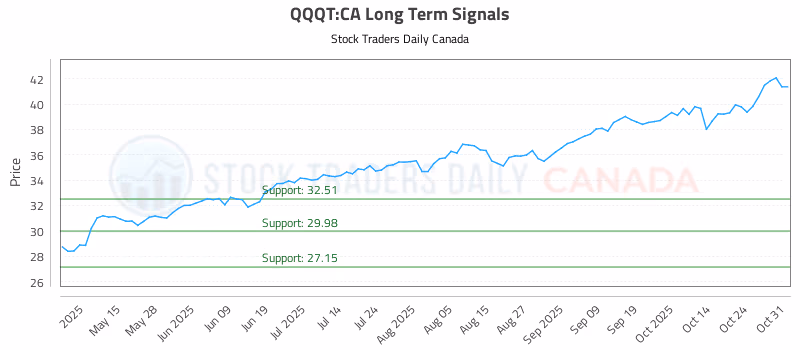 Stock Chart for QQQT:CA