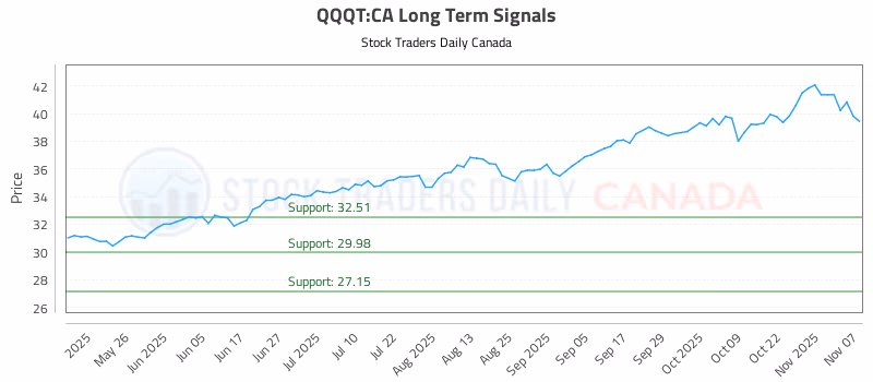 Stock Chart for QQQT:CA