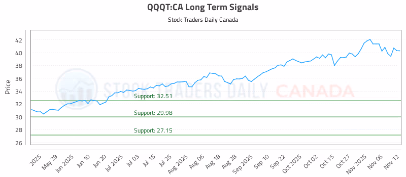 Stock Chart for QQQT:CA