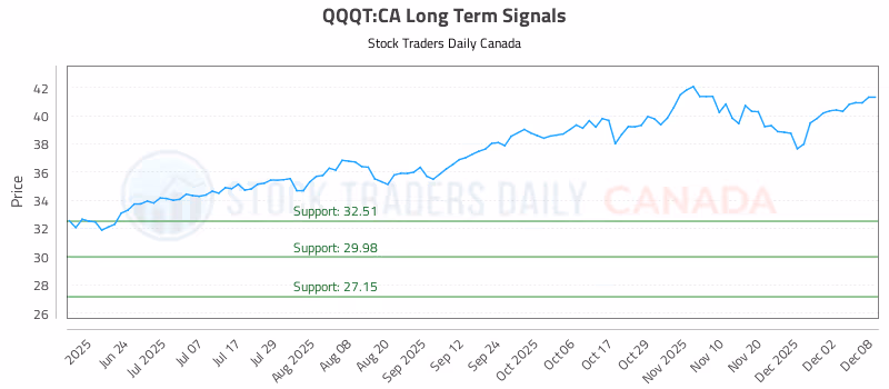 Stock Chart for QQQT:CA